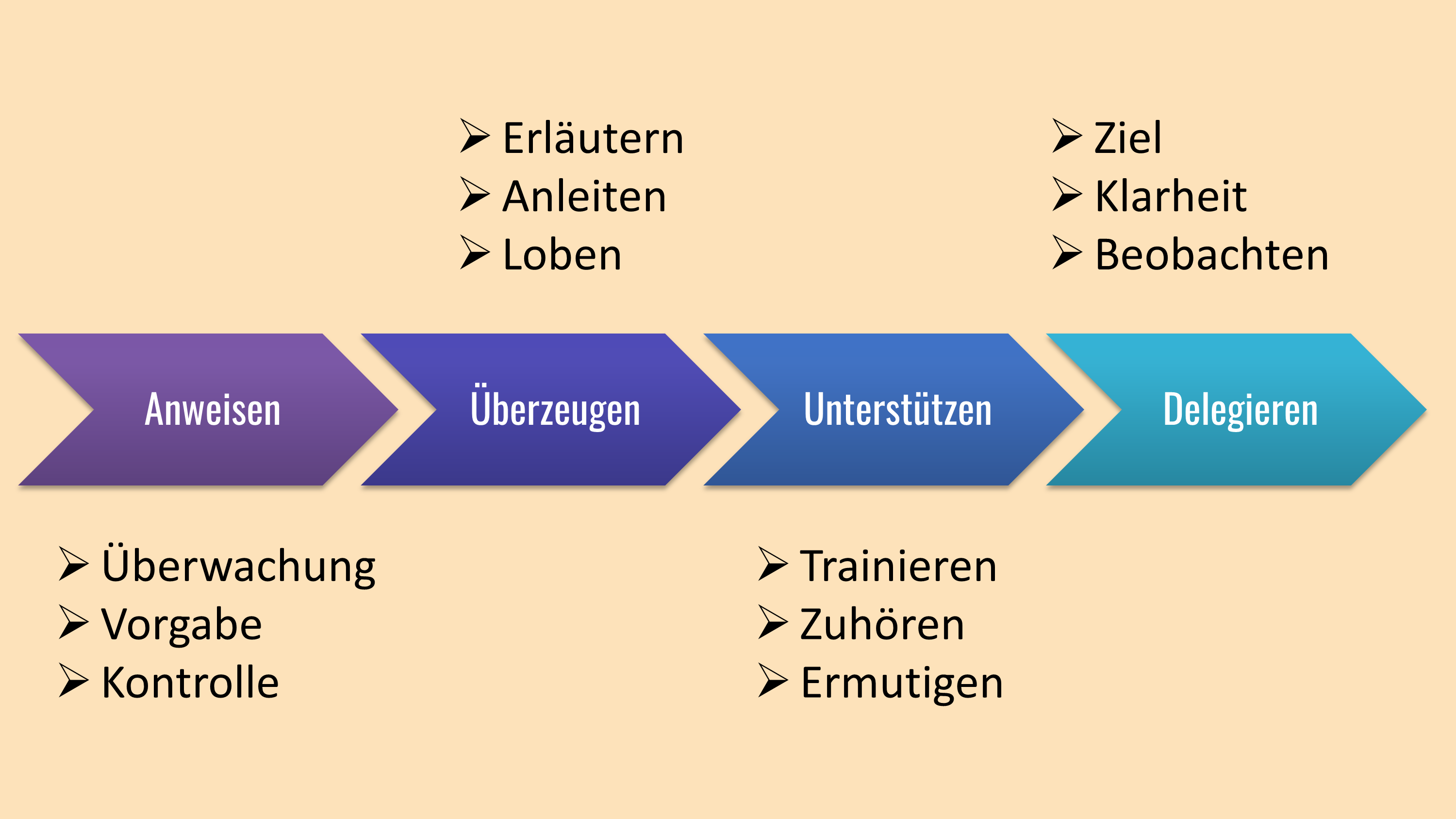 Führung, Leadership, Konzepte