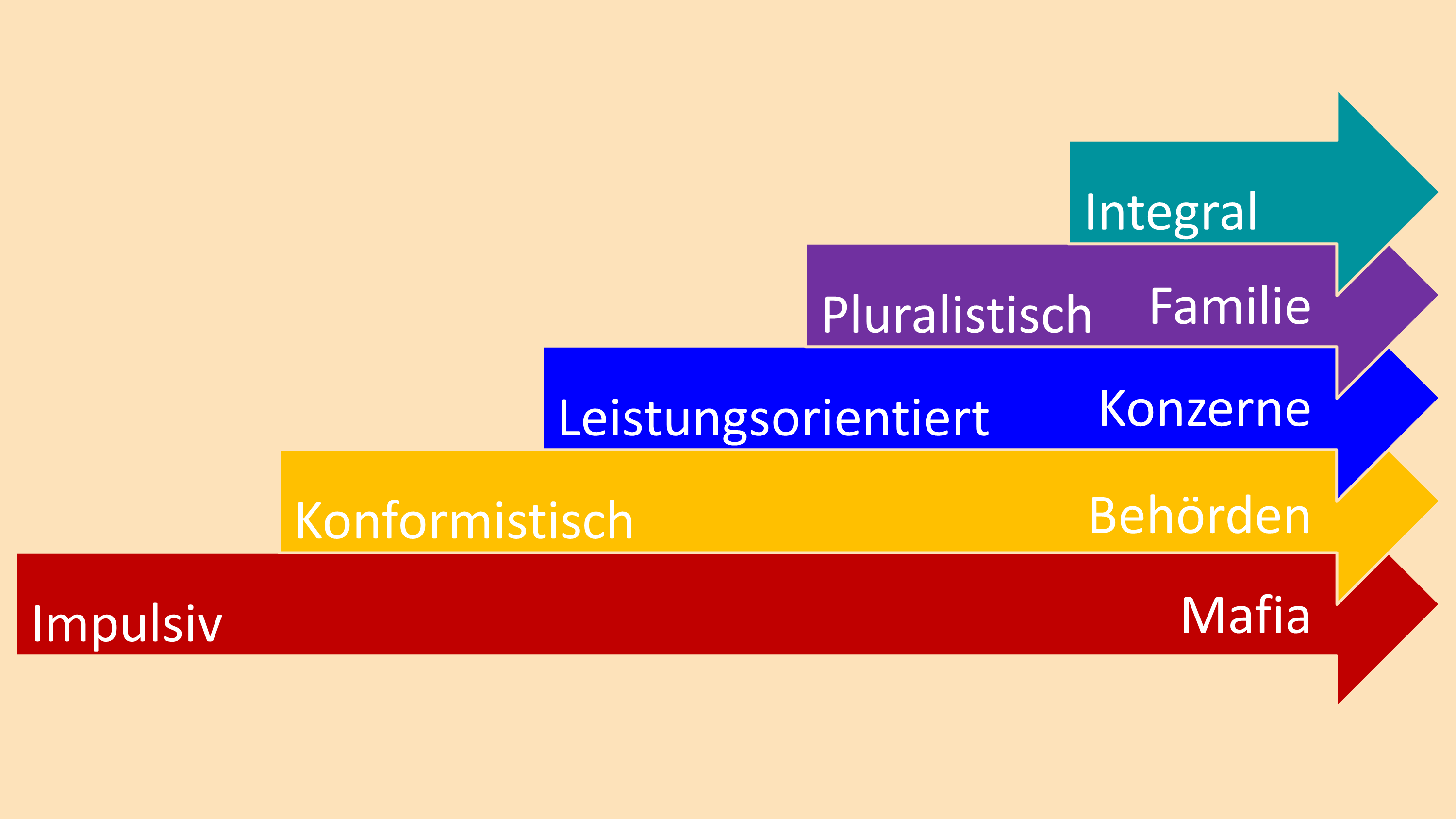 Führung, Leadership, Konzepte